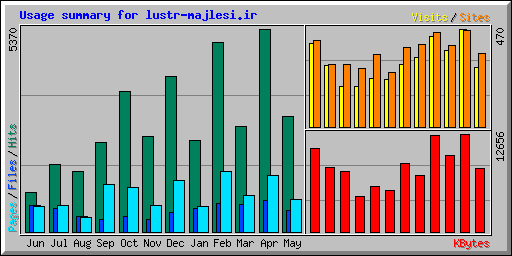 Usage summary for lustr-majlesi.ir